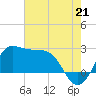 Sabine Bank Lighthouse tide chart for Wednesday, July 21, 2021