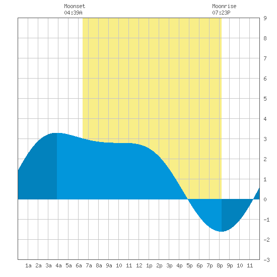Sabine Bank Lighthouse tide chart for Thursday, July 22, 2021