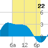 Sabine Bank Lighthouse tide chart for Thursday, July 22, 2021