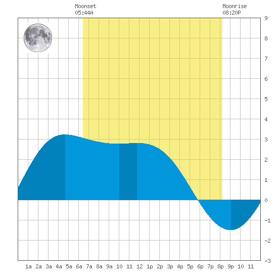 Sabine Bank Lighthouse tide chart for Friday, July 23, 2021