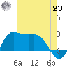 Sabine Bank Lighthouse tide chart for Friday, July 23, 2021