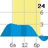 Sabine Bank Lighthouse tide chart for Saturday, July 24, 2021