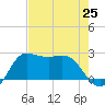 Sabine Bank Lighthouse tide chart for Sunday, July 25, 2021