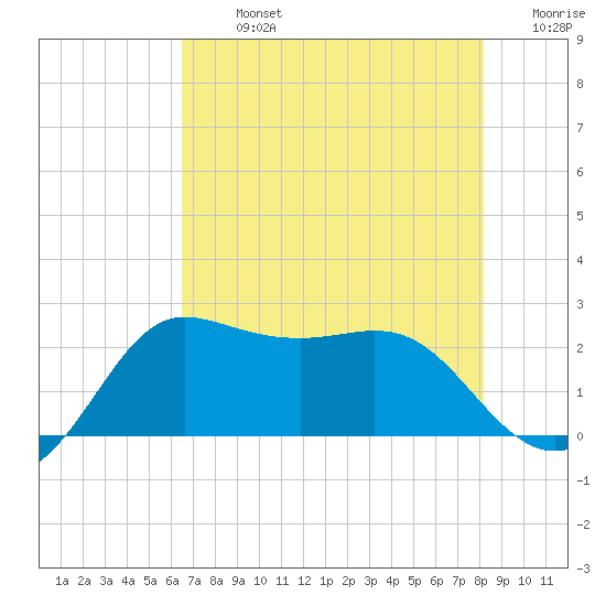 Sabine Bank Lighthouse tide chart for Monday, July 26, 2021