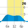 Sabine Bank Lighthouse tide chart for Monday, July 26, 2021
