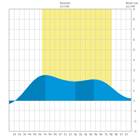 Sabine Bank Lighthouse tide chart for Tuesday, July 27, 2021