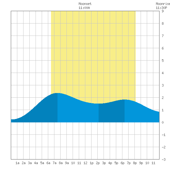 Sabine Bank Lighthouse tide chart for Wednesday, July 28, 2021