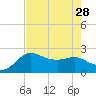Sabine Bank Lighthouse tide chart for Wednesday, July 28, 2021