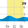 Sabine Bank Lighthouse tide chart for Thursday, July 29, 2021