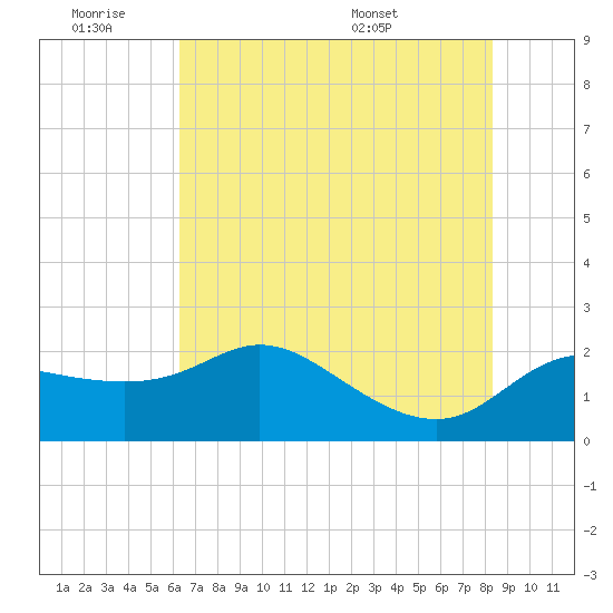 Sabine Bank Lighthouse tide chart for Friday, July 2, 2021