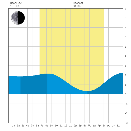 Sabine Bank Lighthouse tide chart for Saturday, July 31, 2021