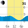 Sabine Bank Lighthouse tide chart for Saturday, July 31, 2021
