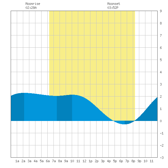 Sabine Bank Lighthouse tide chart for Sunday, July 4, 2021