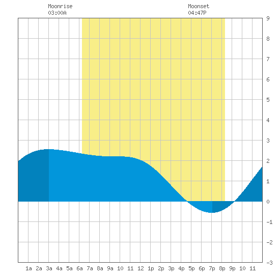Sabine Bank Lighthouse tide chart for Monday, July 5, 2021