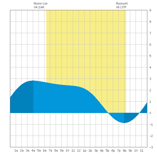 Sabine Bank Lighthouse tide chart for Wednesday, July 7, 2021