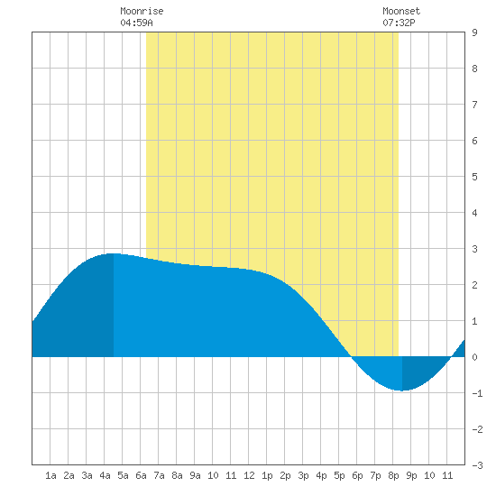 Sabine Bank Lighthouse tide chart for Thursday, July 8, 2021