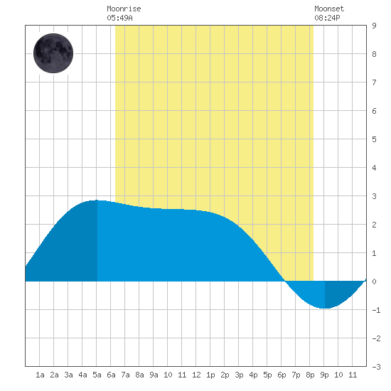 Sabine Bank Lighthouse tide chart for Friday, July 9, 2021
