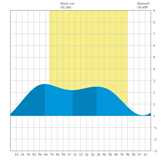 Sabine Bank Lighthouse tide chart for Tuesday, August 10, 2021