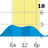Sabine Bank Lighthouse tide chart for Tuesday, August 10, 2021