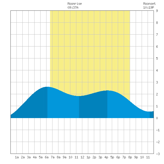 Sabine Bank Lighthouse tide chart for Wednesday, August 11, 2021