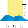 Sabine Bank Lighthouse tide chart for Wednesday, August 11, 2021