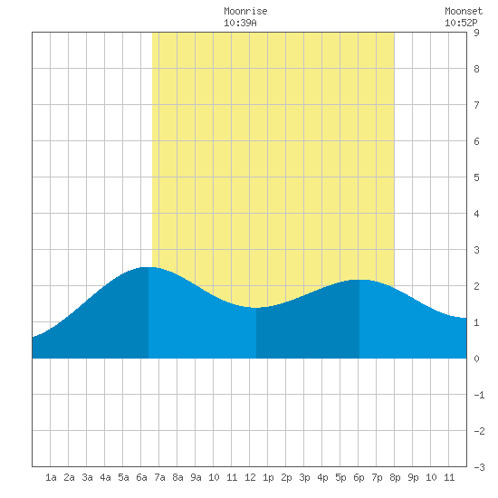 Sabine Bank Lighthouse tide chart for Thursday, August 12, 2021