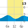 Sabine Bank Lighthouse tide chart for Friday, August 13, 2021