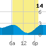 Sabine Bank Lighthouse tide chart for Saturday, August 14, 2021