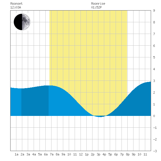 Sabine Bank Lighthouse tide chart for Sunday, August 15, 2021