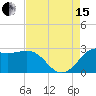 Sabine Bank Lighthouse tide chart for Sunday, August 15, 2021