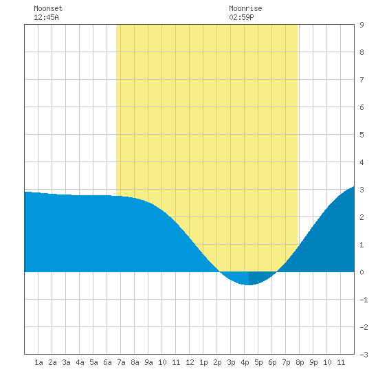 Sabine Bank Lighthouse tide chart for Monday, August 16, 2021