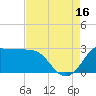 Sabine Bank Lighthouse tide chart for Monday, August 16, 2021