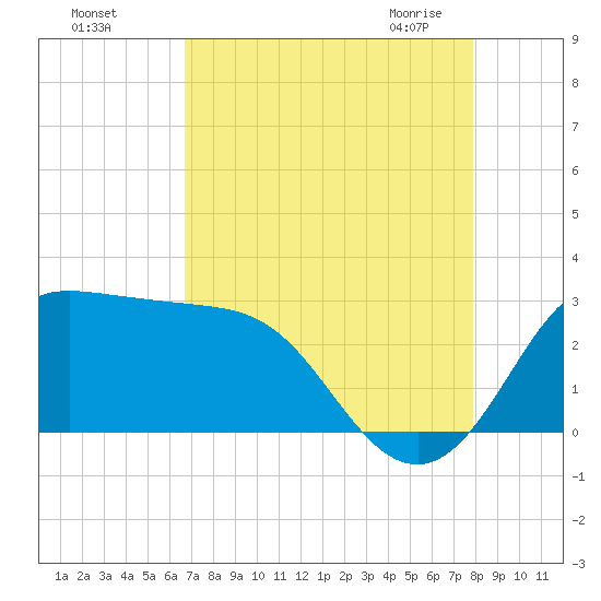 Sabine Bank Lighthouse tide chart for Tuesday, August 17, 2021