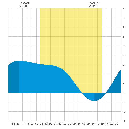 Sabine Bank Lighthouse tide chart for Wednesday, August 18, 2021