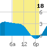 Sabine Bank Lighthouse tide chart for Wednesday, August 18, 2021