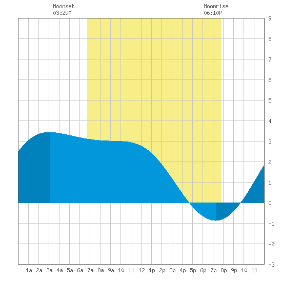 Sabine Bank Lighthouse tide chart for Thursday, August 19, 2021
