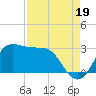 Sabine Bank Lighthouse tide chart for Thursday, August 19, 2021