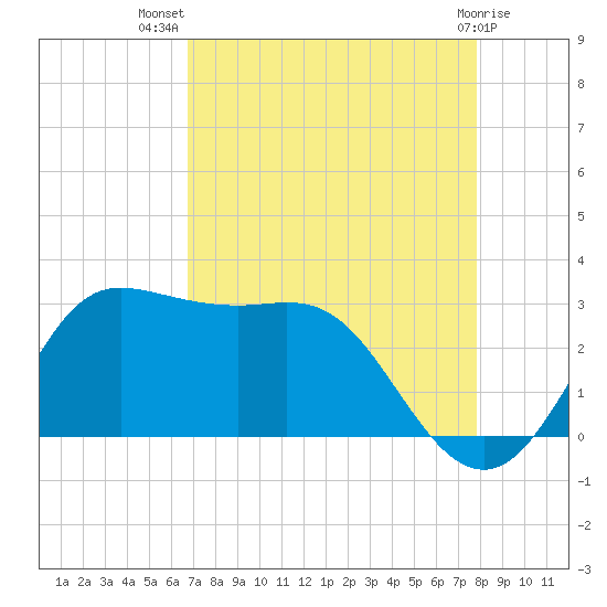 Sabine Bank Lighthouse tide chart for Friday, August 20, 2021