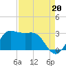 Sabine Bank Lighthouse tide chart for Friday, August 20, 2021
