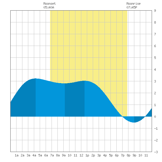 Sabine Bank Lighthouse tide chart for Saturday, August 21, 2021
