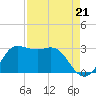 Sabine Bank Lighthouse tide chart for Saturday, August 21, 2021