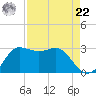 Sabine Bank Lighthouse tide chart for Sunday, August 22, 2021