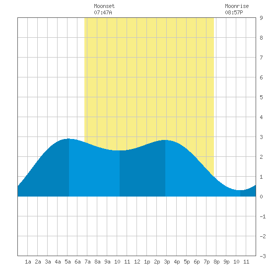 Sabine Bank Lighthouse tide chart for Monday, August 23, 2021