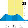 Sabine Bank Lighthouse tide chart for Monday, August 23, 2021