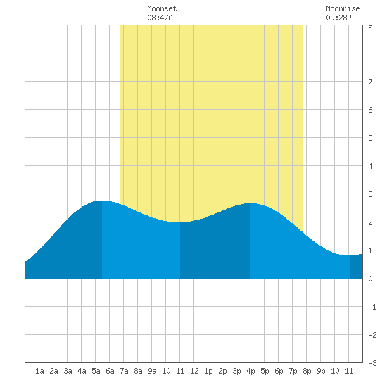 Sabine Bank Lighthouse tide chart for Tuesday, August 24, 2021