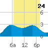 Sabine Bank Lighthouse tide chart for Tuesday, August 24, 2021