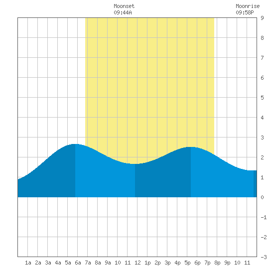 Sabine Bank Lighthouse tide chart for Wednesday, August 25, 2021