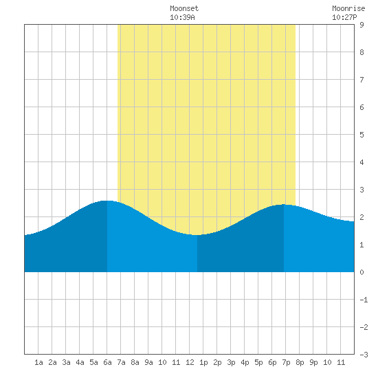 Sabine Bank Lighthouse tide chart for Thursday, August 26, 2021