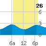 Sabine Bank Lighthouse tide chart for Thursday, August 26, 2021