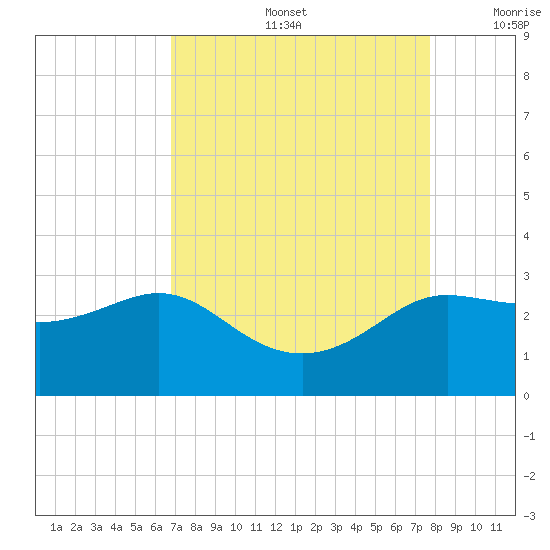 Sabine Bank Lighthouse tide chart for Friday, August 27, 2021